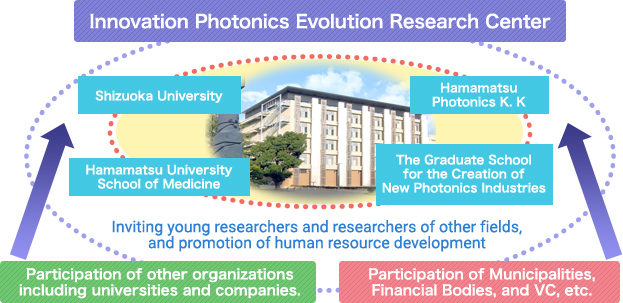 innovative Photonics Evolution Research Center(iPERC) Inviting young researchers and researchers of other fields, and promotion of human resource development Participation of other organizations including universities and companies. Participation of Municipalities, Financial Bodies, and VC, etc.