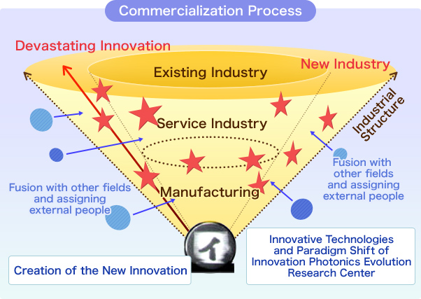 Commercialization Process Devastating Innovation Existing Industry New Industry Industrial Structure Service Industry Manufacturing Fusion with other fields and assigning external people Creation of the New Innovation Innovative Technologies and Paradigm Shift of Innovation Photonics Evolution Research Center