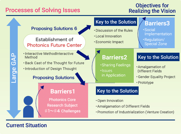 Processes of Solving Issues Objectives for Realizing the Vision Large GAP Current Situation Proposing Solutions Establishment of Photonics Future Center Interactive Method Back Cast of the Thought for Future Introduction of Design Thought Barriers Photonics Core Research Subject Challenges Key to the Solution Discussion of the Rules Local Innovation Economic Impact Open Innovation Amalgamation of Different Fields Promotion of Industrialization (Venture Creation) Sharing Feelings Issues in Application Social Implementation Regulation/Special Zone Gender Equality Project	Prototype