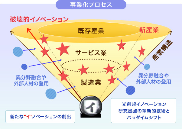 事業化プロセス 破壊的イノベーション 
既存産業 新産業 サービス業 異分野融合や外部人材の登用 製造業 産業構造 異分野融合や外部人材の登用 新たな“イ”ノベーションの創出 光創起イノベーション研究拠点の革新的技術とパラダイムシフト