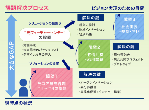 課題解決プロセス ビジョン実現のための目標
大きなGAP 現時点の状況 ソリューションの提案6  “光”フューチャーセンターの設置 ・対話手法 ・未来思考のバックキャスト・デザイン思考の導入
ソリューションの提案 障壁1 光コア研究課題#1～#4の課題 解決の鍵 ・オープンイノベーション ・異分野融合 ・事業化促進(ベンチャー起業) 障壁2 ・感情共有 ・応用課題 解決の鍵 ・異分野融合 ・男女共同プロジェクト ・プロトタイプ 障壁3 ・社会実装 ・規制・特区 解決の鍵 ・規制の検討 ・地域イノベーション ・経済効果 