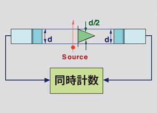 1対のPET検出器で同時計数することによりγ線の放出位置を検出します。